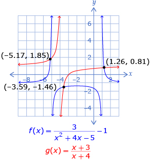 This diagram shows the functions g at x equals all of x plus 3, divided by all of x plus 4 and f at x equals 3 divided by all of x squared plus 4x minus 5, and then all subtracted by 1. The intersections at points –5.17, 1.85; –3.59, –1.46; and 1.26, 0.81 are shown.