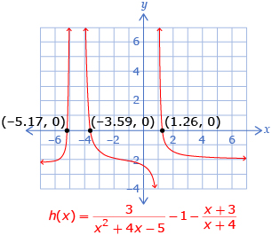 This diagram shows the function h at x equals 3 divided by all of x squared plus 4x minus 5, then all subtracted by 1, and then minus all of x plus 3 divided by x plus 4.