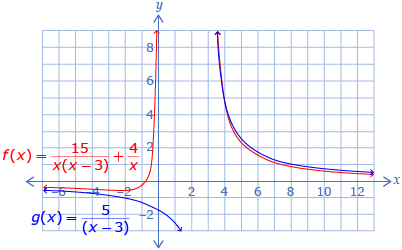 This graph shows the function f at x equals 15 divided by all of x times x minus 3, and then all plus 4 divided by x. It also shows the function g at x equals 5 divided by all of x minus 3.