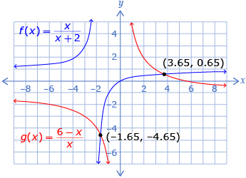 This diagram shows f at x equals x divided by all of x plus 2, and g at x equals all of 6 minus x, divided by x. The intersections of the two functions at points (3.65, 0.65) and (–1.65, –4.65) are shown.
