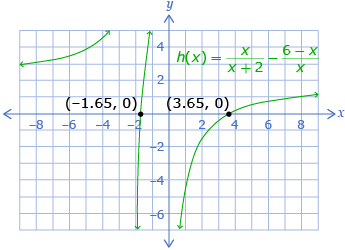This diagram shows the function h of x equals x divided by all of x plus 2, minus all of 6 minus x divided by x. The x-intercepts (–1.65, 0) and (3.65, 0) are also shown.