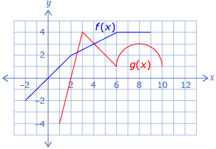 This diagram shows two functions. One function, f at x, passes through points (negative 2, negative 2), (2, 2), (6, 4), and (9, 4). The other function, g at x, passes through points (1, negative 4), (3, 4), (6, 1), (8, 3), and (10, 1). 