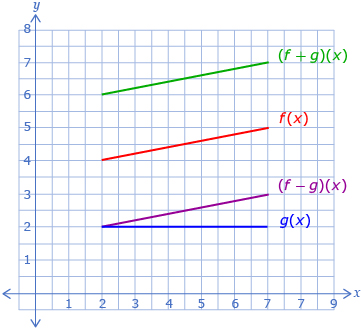 This is a diagram showing functions f at x, g at x , f plus g at x, and f minus g at x.