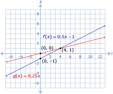 This is a graph of two linear functions. The function f at x passes through points (0, negative 1) and (4, 1), and the function g at x passes through points (0, 0) and (4, 1).
