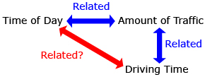 This diagram shows that time of day and amount of traffic are related and that amount of traffic and driving time are related, and asks if time of day and driving time are related.