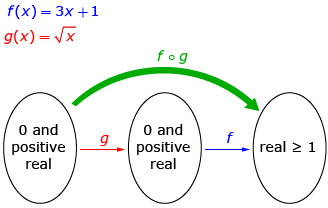 Two functions are given. One function is f at x equals 3 x plus 1, and the other function is g at x equals the square root of x. Function g goes from 0 and positive real numbers to 0 and positive real numbers, and function f goes from 0 and positive and real numbers (function g’s range) to real numbers greater than or equal to 1. The composition f composed with g at x goes from 0 and positive real numbers to real numbers greater than or equal to 1.