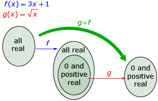 Two functions are given: The function f at x equals 3 x plus 1 is shown in blue, and the function g at x equals the square root of x is shown in red. The diagram shows an oval labelled all real, with a blue arrow labelled f leading to a second oval also labelled all real. Inside the second oval is a third oval labelled 0 and positive real. A red arrow labelled g goes from this third oval to a final oval labelled 0 and positive real. In addition, a green arrow goes from the first all real oval to the final 0 and positive real oval. The green arrow is labelled g composed with f.