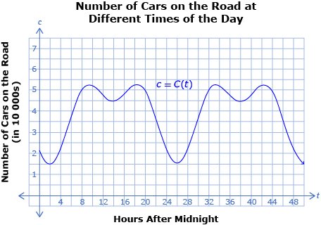 This is a graph of the number of cars on the road as a function of the hours after midnight. The function is labelled c equals C at t. The equation C at t equals 2 times the sine of pi times t divided by 12, all squared minus 1.5 times the cosine of pi times t divided by 12, plus 3.