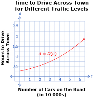 This graph shows the number of hours to drive across town as a function of the number of cars on the road. The function is labelled d equals D at c where D at c equals 0 decimal 5 times 1 decimal 25 to the power of c, minus 1 decimal 25.