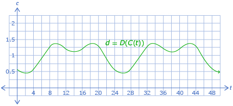 This graph shows the function d equals D at C at t.