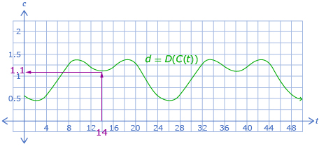 This graph shows that a t-value gives a d-value using the function d equals D at C at t.