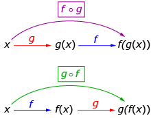 The first diagram shows that f composed with g can be described by applying function g to x to give g at x and then applying function f to g at x to give f at g at x. The second diagram shows that g composed with f can be described by applying function f to x to give f at x and then applying function g to f at x to give g at f at x.