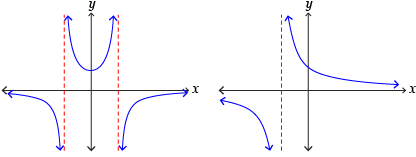 This diagram shows two rational functions and their asymptotes.