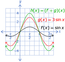 This diagram shows three functions. One function is of f at x equals the sine of x. The second function is of g at x equals 3 times the sine of x. The third function is of h at x equals f at x plus g at x. The third function has roots at 0 radians, pi radians, and 2 pi radians (and every pi radians after that). For the domain between 0 and 2 pi, it has a maximum that occurs at (pi divided by 2, 4) and a minimum that occurs at (negative 3 pi divided by 2, negative 4).