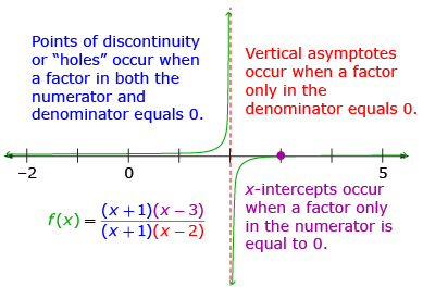 This diagram shows a point of discontinuity and states “Points of discontinuity or ‘holes’ occur when a factor in both the numerator and denominator equals 0.” The diagram also shows an asymptote and states “Vertical asymptotes occur when a factor only in the denominator equals 0.” The diagram also shows an x-intercept and states “x-intercepts occur when a factor only in the numerator is equal to 0.”