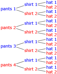 This is a tree  diagram showing four choices for pants. From each pair of pants labelled 1, 2, 3, and 4 are two shirts labelled 1 and 2 and from each shirt are branches for two hats labelled 1 and 2. There are a total of 16 branches. 