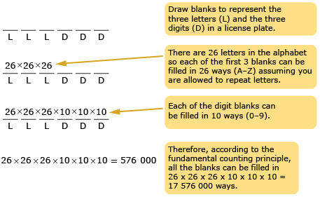 There are six blanks drawn. The first three blanks represent letters and the second three blanks represent digits. There are 26 choices for each of the first three-letter blanks and ten choices for each of the three-digit blanks. Multiplying these choices results in a total of 17 576 000 choices.