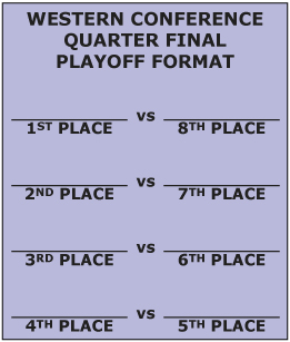 This is a card showing the format for the western conference playoff schedule for the National Hockey League. 