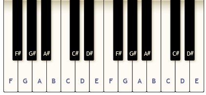 This diagram shows two octaves of a piano keyboard with the keys labelled.