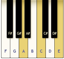 This diagram shows one octave of a piano keyboard. The A, C, and E keys are highlighted.