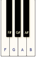 This diagram shows the labelled keys F, F sharp, G, G sharp, A, A sharp, and B from a piano keyboard.