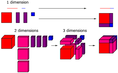 This is a multipart diagram with three rows and three columns. The top row shows a red line and a shorter blue line in the first column and the same length red and blue lines joined to form one line in the third column. The second row shows a red square, two purple rectangles, and a small cube in the first column. In the third column these shapes are arranged to form a larger square. The red square has a purple rectangle placed on its bottom and right sides with the blue square filling the space between their ends. The third row has a large red block, three purple flats, three dark purple rods, and a cube in the first column. In the second column these shapes are placed as an exploded diagram of a larger cube. In the third column these shapes are shown to form a cube. The red block has purple flats placed on its right, top, and back sides. The dark purple rods are placed where these flats meet and the blue cube is placed in the space at the ends of the rods.