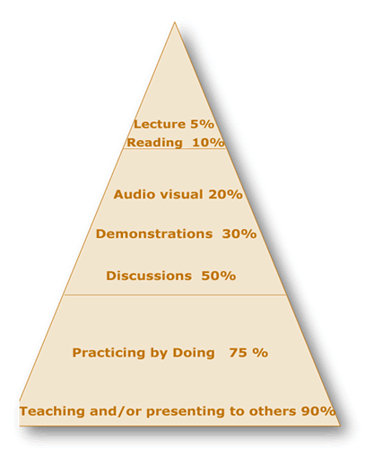 retention pyramid