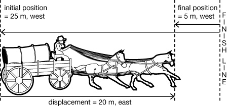 The illustration shows the variables, position, and displacement for a chuckwagon in a race.