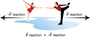 An illustration uses female and male figure skaters to demonstrate Newton’s third law of motion.
