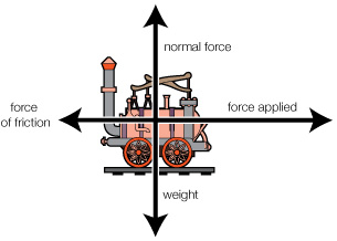 An illustration shows an example of a free-body diagram. An upward arrow is shown with the words normal force. A right-pointing arrow appears with the words force applied. A downward arrow appears with the word weight. Finally, a right-pointing arrow appears with the words force of friction.