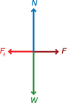 An illustration shows a free-body diagram. The upward arrow is N. The right-pointing arrow is F. The downward arrow is W. The left-pointing arrow is Ff.