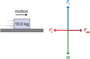 A free-body diagram appears next to an illustration of 10.0-kg box sliding across a surface. Above the box is the word motion and a right-pointing arrow.