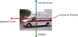 A photograph shows a picture of an ambulance, with red emergency turned on, speeding to an emergency. A free-body appears on top of the photo. An upward arrows appears with the words normal force. A right-pointing arrow has the words force of friction. A downward arrow appears with the word weight. A left-pointing arrow has the words applied force.