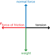 A free-body diagram is shown. The upward arrow appears with the words normal force. The right-pointing arrow appears with the word tension. The downward arrow appears with the word weight. The left-pointing arrow appears with the words Ffriction.